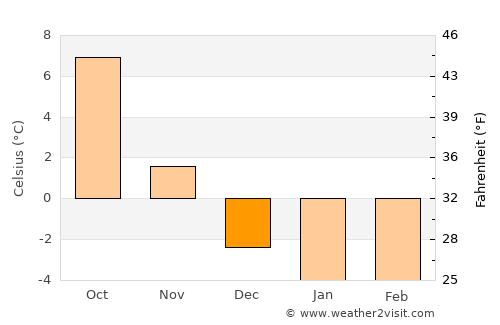 Sigtuna average temperature in December