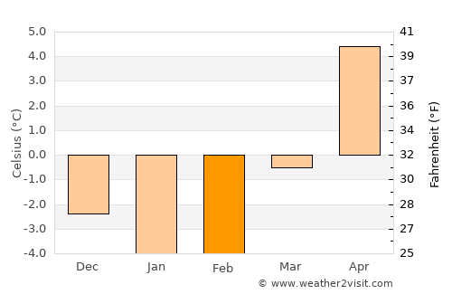 Sigtuna average temperature in February