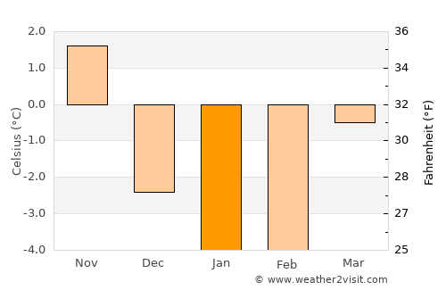 Sigtuna average temperature in January