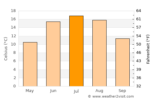 Sigtuna average temperature in July
