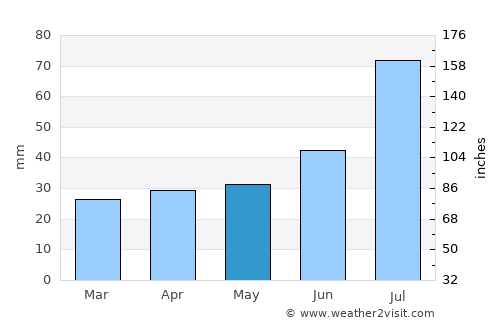Sigtuna average rain in May