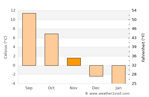 Sigtuna average temperature in November