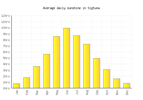 Sigtuna average daily sunshine chart