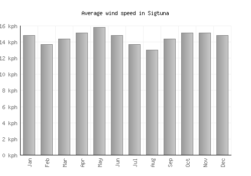 Sigtuna average winspeed by month (km/h)