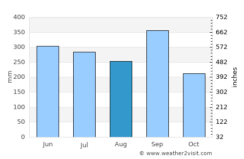 Siguatepeque average rain in August