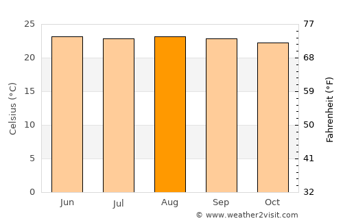 Siguatepeque average temperature in August