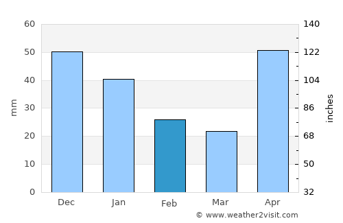Siguatepeque average rain in February