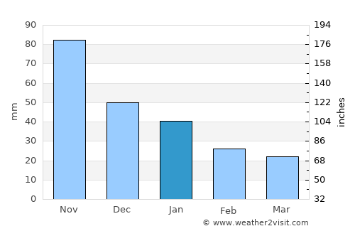 Siguatepeque average rain in January