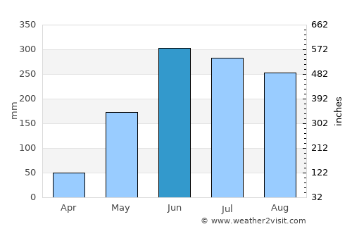Siguatepeque average rain in June
