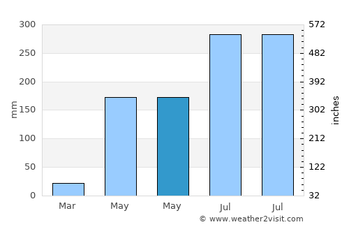 Siguatepeque average rain in May