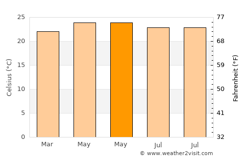 Siguatepeque average temperature in May