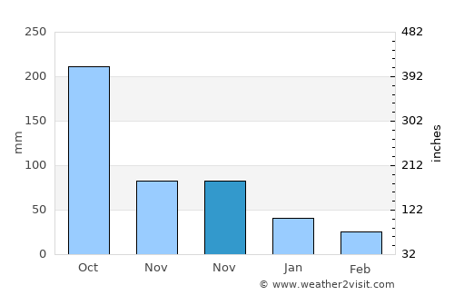 Siguatepeque average rain in November