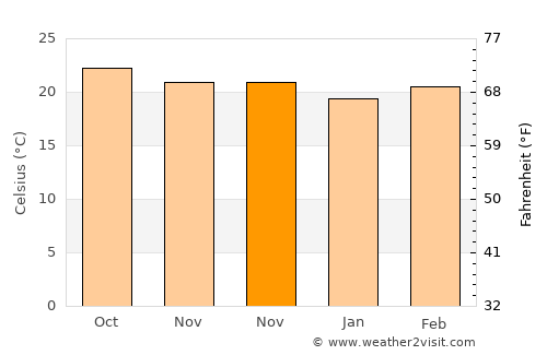 Siguatepeque average temperature in November