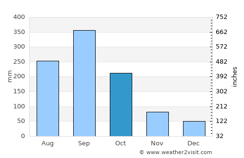 Siguatepeque average rain in October