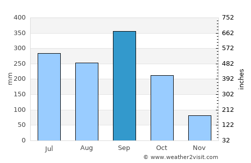 Siguatepeque average rain in September