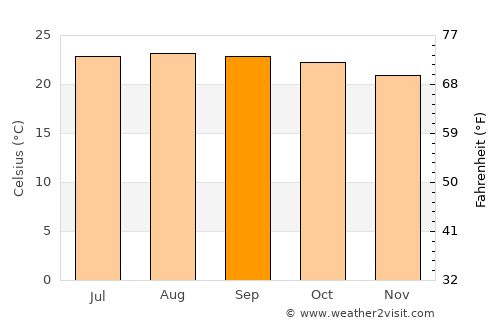 Siguatepeque average temperature in September