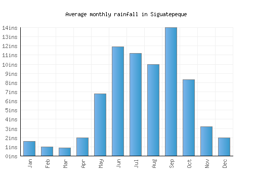 Siguatepeque monthly rainfall chart (inches)