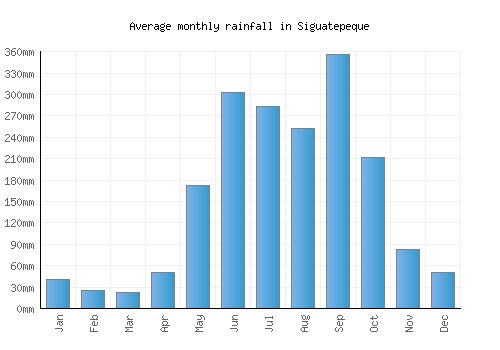 Siguatepeque monthly rainfall chart (mm)