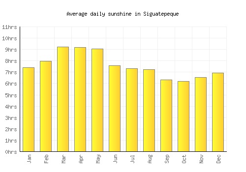 Siguatepeque average daily sunshine chart