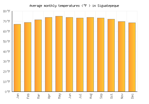 Siguatepeque average temperature chart (Fahrenheit)