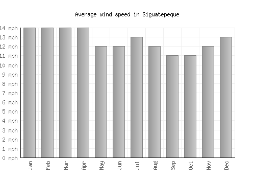 Siguatepeque average winspeed by month (mph)