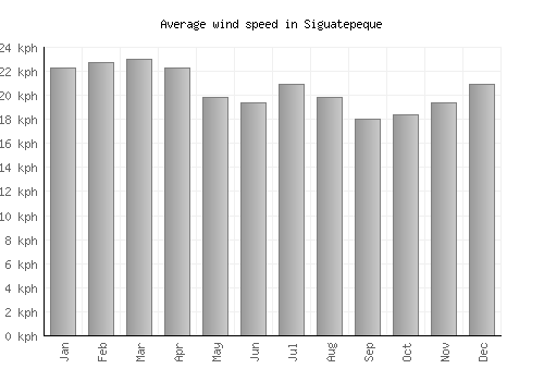 Siguatepeque average winspeed by month (km/h)