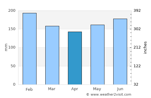 Siguinon average rain in April