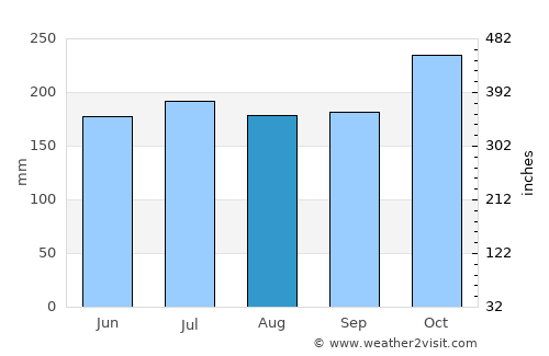 Siguinon average rain in August