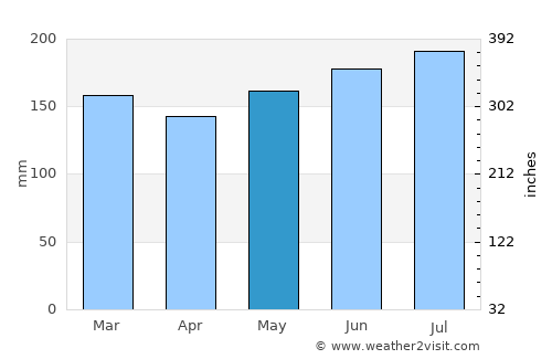 Siguinon average rain in May