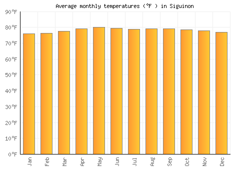 Siguinon average temperature chart (Fahrenheit)