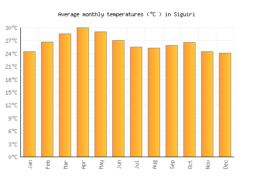 Siguiri average temperature chart (Celsius)