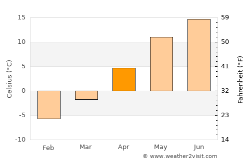 Sigulda average temperature in April