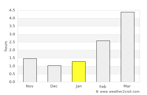Sigulda average rain in January
