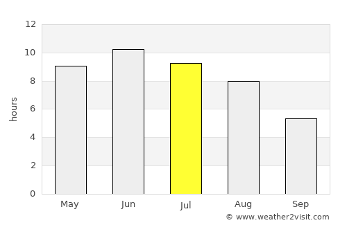 Sigulda average rain in July