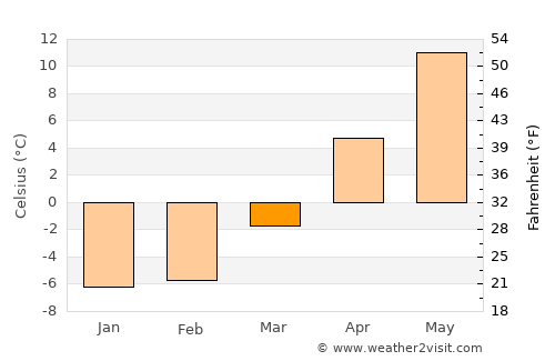 Sigulda average temperature in March