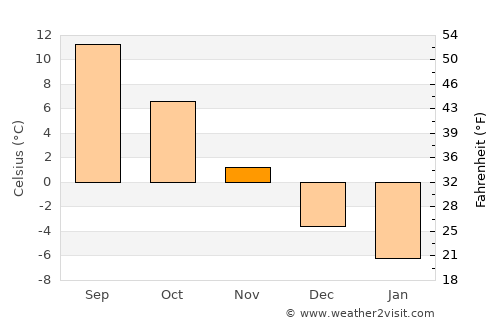 Sigulda average temperature in November