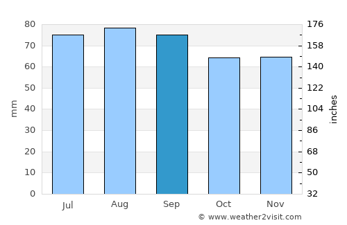 Sigulda average rain in September