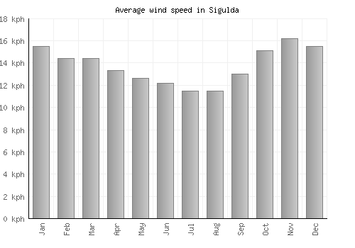 Sigulda average winspeed by month (km/h)