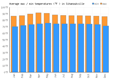 Sihanoukville average minimum / maximum temperatures (Fahrenheit)