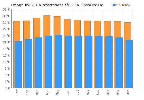 Sihanoukville average minimum / maximum temperatures (Celsius)