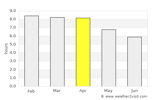 Sihanoukville average rain in April