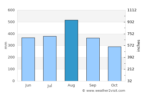 Sihanoukville average rain in August