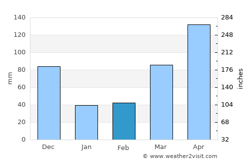 Sihanoukville average rain in February