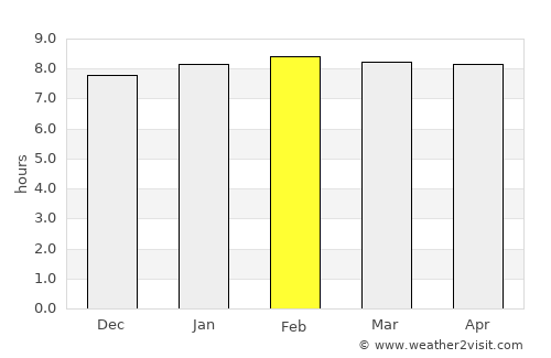 Sihanoukville average rain in February