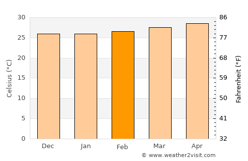 Sihanoukville average temperature in February