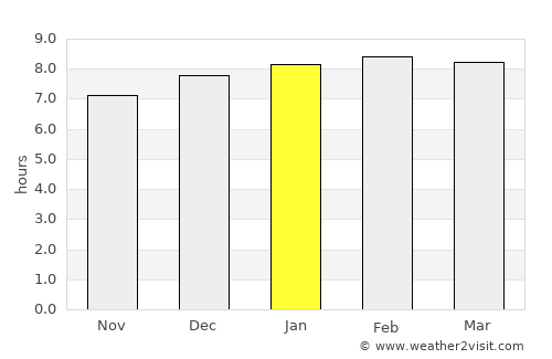 Sihanoukville average rain in January