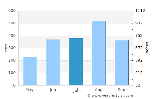 Sihanoukville average rain in July