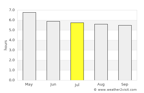 Sihanoukville average rain in July