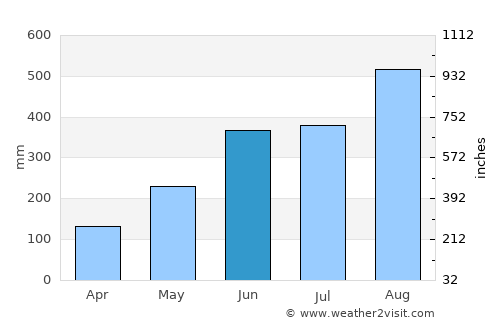Sihanoukville average rain in June