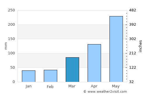 Sihanoukville average rain in March